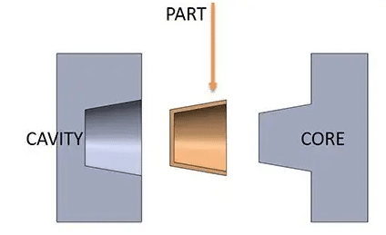 injection molding - cavity & core