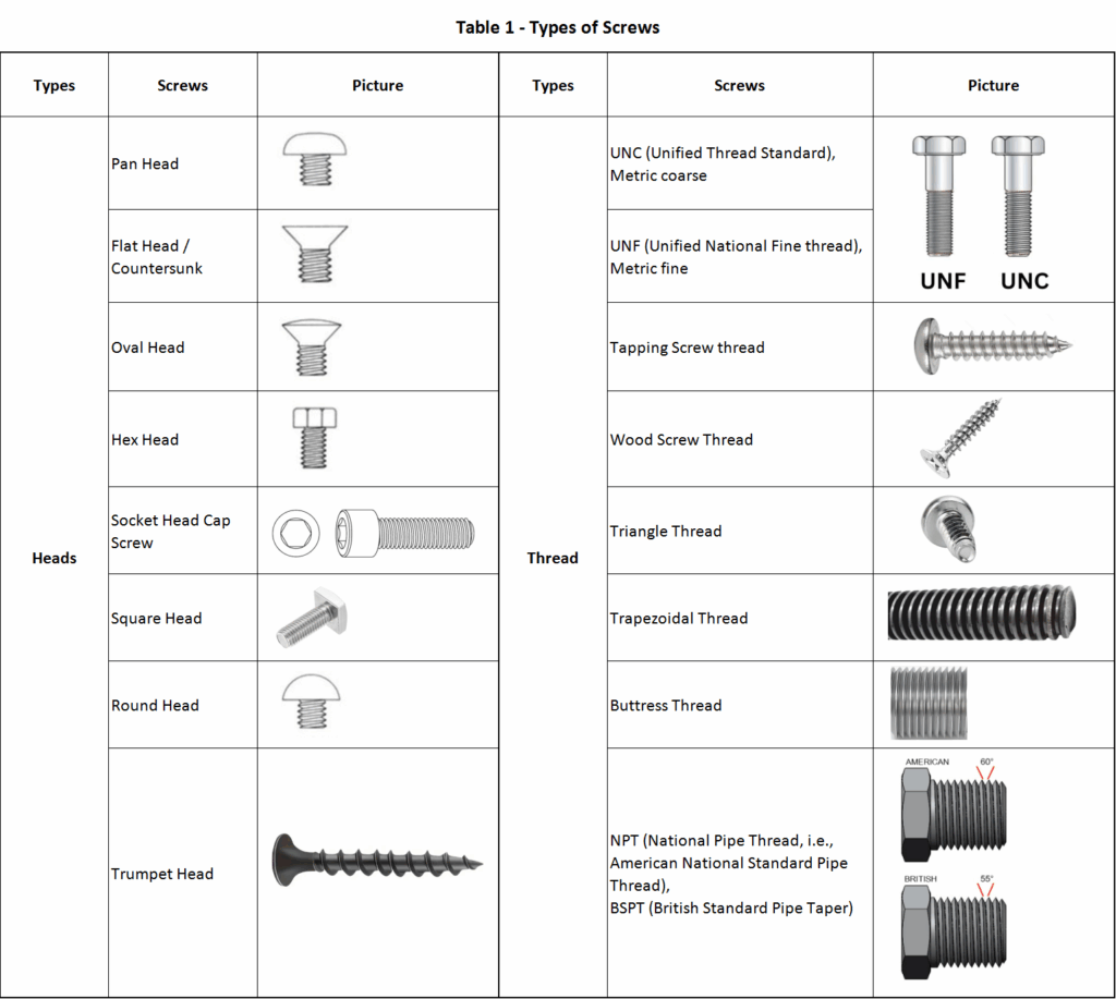 Table 1 - Types of Screws - 1