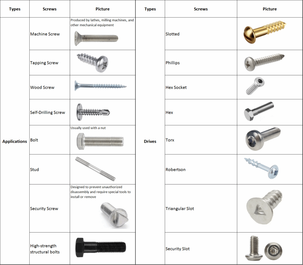 Table 1 - Types of Screws - 2